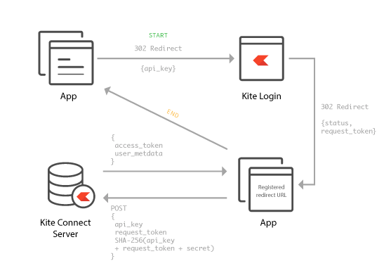 Kite Connect 3 - Auth Flow Diagram from the Official Documentation